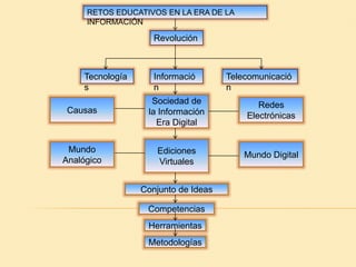 RETOS EDUCATIVOS EN LA ERA DE LA
     INFORMACIÓN

                    Revolución



    Tecnología      Informació       Telecomunicació
    s               n                n
                   Sociedad de              Redes
 Causas           la Información         Electrónicas
                    Era Digital


 Mundo              Ediciones            Mundo Digital
Analógico           Virtuales


                 Conjunto de Ideas

                  Competencias
                  Herramientas
                  Metodologías
 