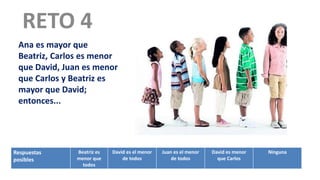 RETO 4
Ana es mayor que
Beatriz, Carlos es menor
que David, Juan es menor
que Carlos y Beatriz es
mayor que David;
entonces...
Respuestas
posibles
Beatriz es
menor que
todos
David es el menor
de todos
Juan es el menor
de todos
David es menor
que Carlos
Ninguna
 