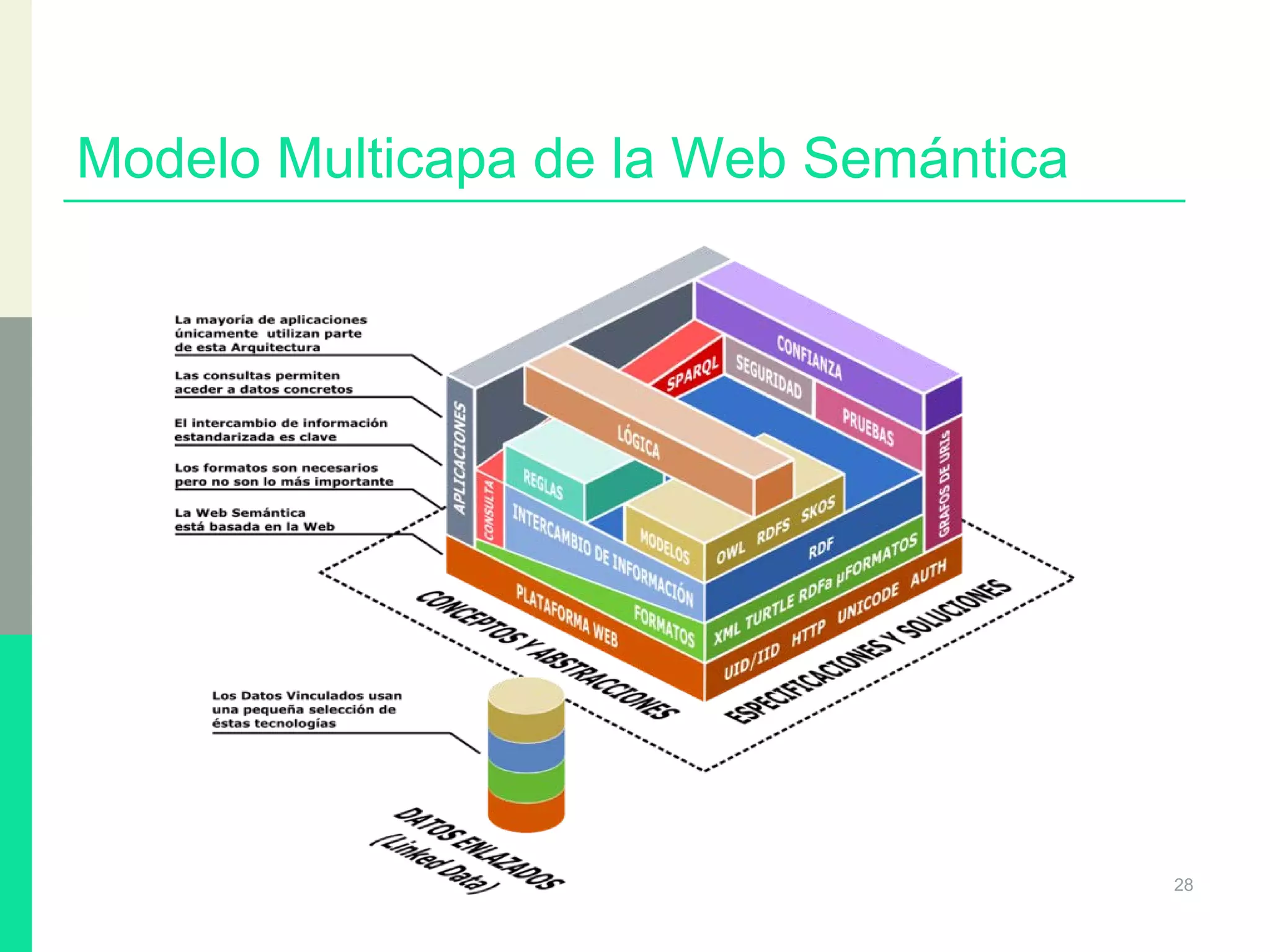 Modelo Multicapa de la Web Semántica
28
 