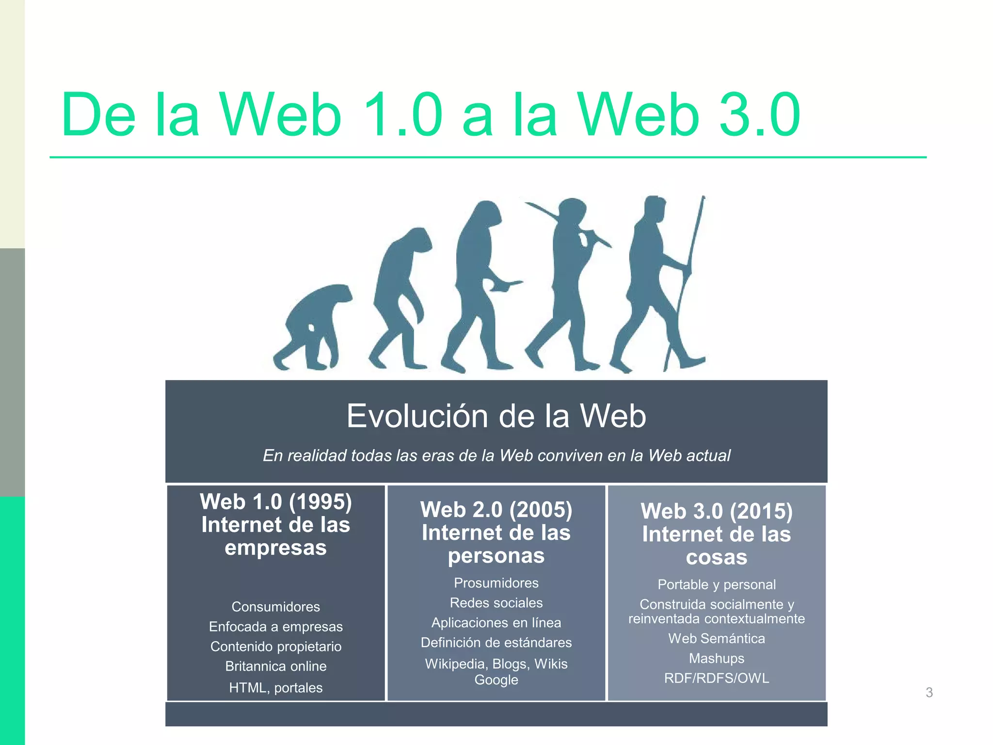 De la Web 1.0 a la Web 3.0
Evolución de la Web
En realidad todas las eras de la Web conviven en la Web actual
Web 1.0 (1995)
Internet de las
empresas
Consumidores
Enfocada a empresas
Contenido propietario
Britannica online
HTML, portales
Web 2.0 (2005)
Internet de las
personas
Prosumidores
Redes sociales
Aplicaciones en línea
Definición de estándares
Wikipedia, Blogs, Wikis
Google
Web 3.0 (2015)
Internet de las
cosas
Portable y personal
Construida socialmente y
reinventada contextualmente
Web Semántica
Mashups
RDF/RDFS/OWL
3
 