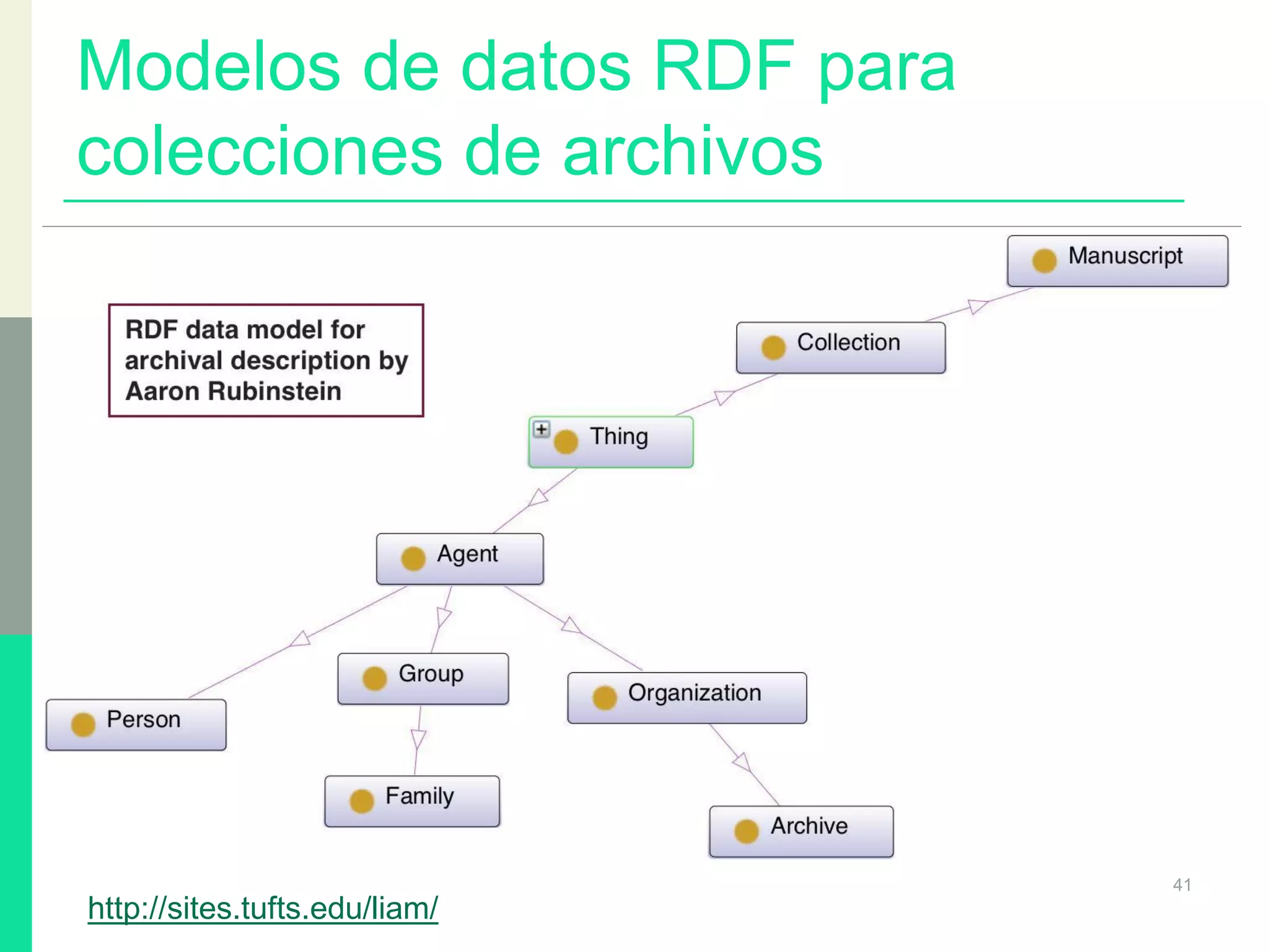 Modelos de datos RDF para
colecciones de archivos
41
http://sites.tufts.edu/liam/
 