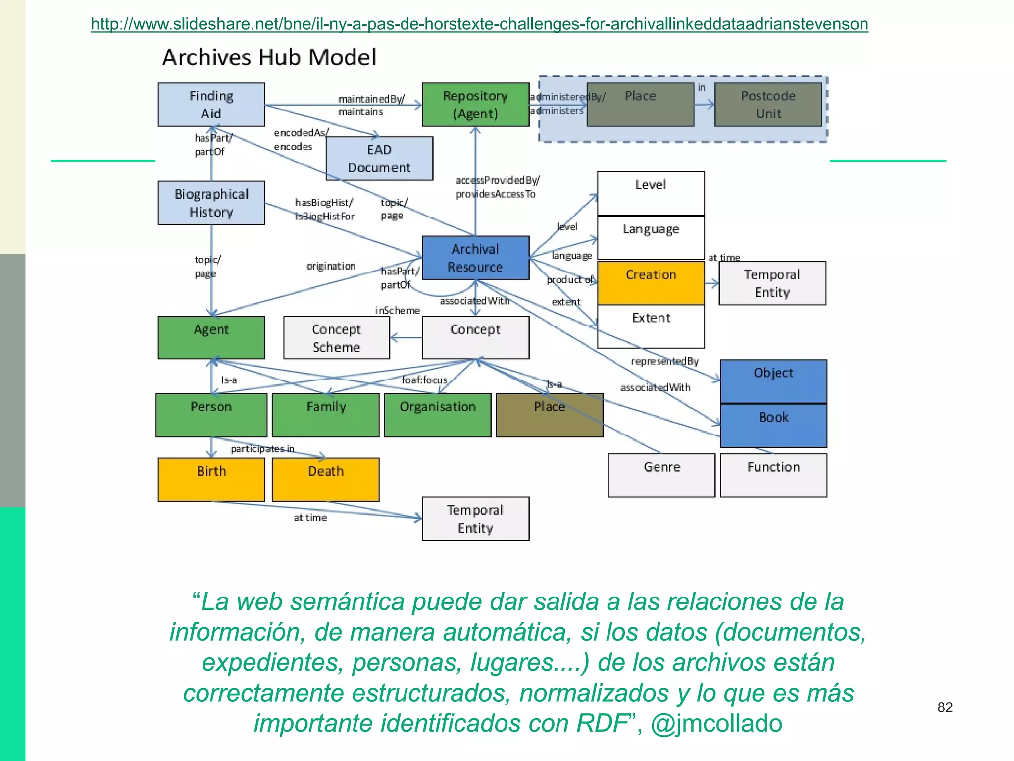 82
“La web semántica puede dar salida a las relaciones de la
información, de manera automática, si los datos (documentos,
expedientes, personas, lugares....) de los archivos están
correctamente estructurados, normalizados y lo que es más
importante identificados con RDF”, @jmcollado
http://www.slideshare.net/bne/il-ny-a-pas-de-horstexte-challenges-for-archivallinkeddataadrianstevenson
 