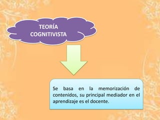 TEORÍA
COGNITIVISTA




       Se basa en la memorización de
       contenidos, su principal mediador en el
       aprendizaje es el docente.
 