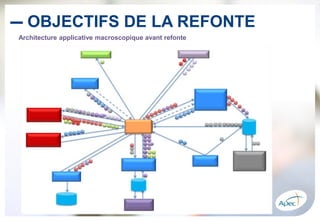 –13–
– OBJECTIFS DE LA REFONTE
Architecture applicative macroscopique avant refonte
 