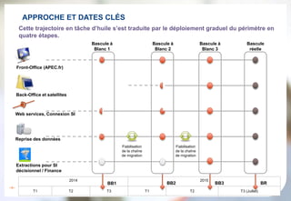 –8–
– APPROCHE ET DATES CLÉS
2014 2015
T1 T2 T3 T1 T2 T3 (Juillet)
Front-Office (APEC.fr)
Back-Office et satellites
Repris...