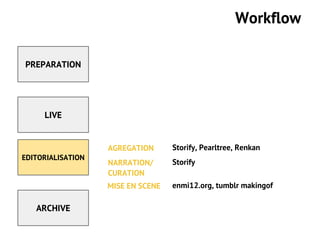 Workflow
LIVE
PREPARATION
EDITORIALISATION
ARCHIVE
Storify, Pearltree, Renkan
Storify
enmi12.org, tumblr makingof
AGREGATION
NARRATION/
CURATION
MISE EN SCENE
 