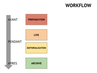 WORKFLOW
LIVE
PREPARATION
EDITORIALISATION
ARCHIVE
AVANT
PENDANT
APRES
 
