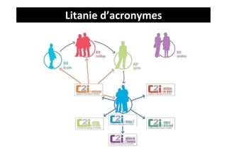 Litanie	
  d’acronymes	
  
 
