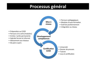 Processus	
  général	
  

                                                                                  •  Parcours	
  pédagogiques	
  
                                                             Mise	
  à	
  	
      •  Modules	
  d’auto-­‐formaJon	
  
                                                             niveau	
             •  OuJl	
  de	
  posiJonnement	
  
                                                                                  •  IntégraJon	
  au	
  réseau	
  

•  PréparaJon	
  au	
  C2I2E	
  
•  Parcours	
  à	
  la	
  carte	
  (modules)	
  
•  Entrée	
  /	
  sorJe	
  permanente	
            Développement	
  
•  Hybride	
  formel	
  et	
  informel	
            compétences	
  
•  Adossement	
  aux	
  réseaux	
  
•  De	
  pairs	
  à	
  pairs	
  

                                                                                 •  Université	
  
                                                          Cer4ﬁca4on	
           •  Dossier	
  de	
  preuves	
  
                                                             C2I2E	
             •  Tutorat	
  
                                                                                 •  Jury	
  et	
  cerJﬁcaJon	
  
 