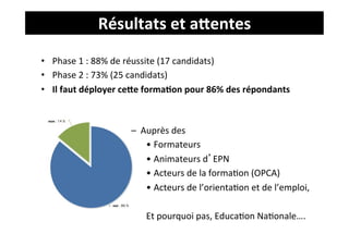 Résultats	
  et	
  aVentes	
  
•  Phase	
  1	
  :	
  88%	
  de	
  réussite	
  (17	
  candidats)	
  
•  Phase	
  2	
  :	
  73%	
  (25	
  candidats)	
  
•  Il	
  faut	
  déployer	
  ceVe	
  forma4on	
  pour	
  86%	
  des	
  répondants	
  	
  



                               –  Auprès	
  des	
  	
  
                                   •  Formateurs	
  	
  
                                   •  Animateurs	
  d’EPN	
  
                                   •  Acteurs	
  de	
  la	
  formaJon	
  (OPCA)	
  
                                   •  Acteurs	
  de	
  l’orientaJon	
  et	
  de	
  l’emploi,	
  	
  
                                   	
  
                                   Et	
  pourquoi	
  pas,	
  EducaJon	
  NaJonale….	
  
 