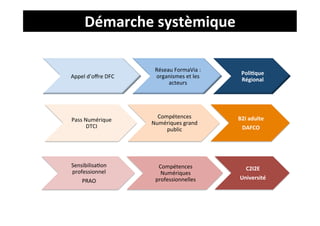 Démarche	
  systèmique	
  

                              Réseau	
  FormaVia	
  :	
  
                                                              Poli4que	
  
Appel	
  d’oﬀre	
  DFC	
      organismes	
  et	
  les	
  
                                                              Régional	
  
                                   acteurs	
  




                               Compétences	
                B2I	
  adulte	
  
Pass	
  Numérique	
  
                             Numériques	
  grand	
  
         DTCI	
                                              DAFCO	
  
                                  public	
  




SensibilisaJon	
               Compétences	
                   C2I2E	
  
professionnel	
                 Numériques	
  
                              professionnelles	
             Université	
  
    PRAO	
  
 