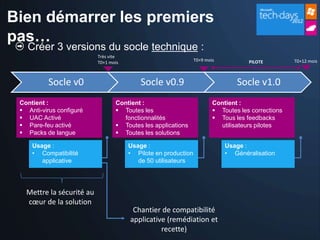 Bien démarrer les premiers
pas…
   Créer 3 versions du socle technique :
                           Très vite
                           T0+1 mois                            T0+9 mois           PILOTE         T0+12 mois



           Socle v0                        Socle v0.9                           Socle v1.0
 Contient :                       Contient :                            Contient :
  Anti-virus configuré            Toutes les                           Toutes les corrections
  UAC Activé                       fonctionnalités                      Tous les feedbacks
  Pare-feu activé                 Toutes les applications               utilisateurs pilotes
  Packs de langue                 Toutes les solutions

     Usage :                           Usage :                              Usage :
     • Compatibilité                   • Pilote en production               • Généralisation
        applicative                       de 50 utilisateurs




   Mettre la sécurité au
   cœur de la solution
                                        Chantier de compatibilité
                                       applicative (remédiation et
                                                 recette)
 
