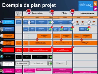 Exemple de plan projet
                                                       V0                                                      V0.9                                                       V1.0
                              Business                        Conception                                                                        Pilote                                      Généralisation
                                Case
                                      2 mois                         2 mois                                 2 mois
                                                                                                              Avril                                 2 mois                        2 mois                          X mois




                                                                                                  Quality
    Architecture               Usages          Spécs        Spécs             Conception                                              Support                       Fix
    Poste de travail           Scope            V0           V0.9                V0.9                                                  Pilote                       V1
                                                                                                                                                                                  V1.1       V1.2                V2.0   V2.1
                                                                                                                1                               2                           3                                      4




                                                                                                                                                                                                       Quality
                                                                                                                                                                Quality
                                                                                                 Quality




                                                                                                                                      Quality
    Architecture                                            Spécs           Conception                                Features                       Features                               Features
                                               Proto                       SCCM-Phase 1                               Phase 1                        Phase 2                                Phase 3
    Deploiement                                             SCCM                                                      Self Services




 Remédiationdes                                                                   Remédiation                                                       Remédiation                                    Remédiation
                                                                                                                         Support                                                 Support
   applications                                                                      LOT 1                                                             LOT 2                                          LOT 3


  Cartographie +
                                                                      Packaging Lot Pilote                                                                                                    Packaging Lot 3
    Packaging                   Carto          Lots                                                                           Packaging Lot 2 (métier 1)
                                                                     + Applications critique                                                                                                      + RUN
   Application

                                                                                                                 1                                                          2
                                Choix                                         LOT 1                                                      LOT 2
      Securité                                 Spécs           Bitlocker, Anti-virus, GPOs - Patch
                               UAC/FW                                                                                           NAP, Authentification forte
                                                                                                     Quality




       Mobilité                 Choix            Spécs                   Conception
                                                                                                     Quality




   Infrastructure               AD Migration Design                 AD Migration Test                                          AD Migration
(AD, DNS/DHCP, Fichiers, PX
           E)




      Gestion du               Catalogue        Change Process            Training IT Core + Support                                  Training IT ALL
     changement                 Services         Organisation
                                                                                                                          Accompagnement Utilisateurs                                      Accompagnement ALL
 