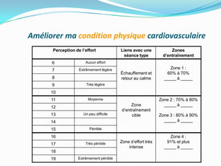 Améliorer ma condition physique cardiovasculaire
      Perception de l’effort            Liens avec une            Zones
                                         séance type          d’entraînement
      6               Aucun effort

                   Extrêmement légère                             Zone 1 :
      7
                                        Échauffement et         60% à 70%
      8                                 retour au calme        _____ à _____
      9                Très légère

      10
      11               Moyenne                               Zone 2 : 70% à 80%
                                              Zone             _____ à _____
      12
                                         d’entraînement
      13             Un peu difficile         cible          Zone 3 : 80% à 90%
      14                                                       _____ à _____

      15                Pénible

      16                                                          Zone 4 :
                      Très pénible      Zone d’effort très      91% et plus
      17
                                            intense            _____ à _____
      18
      19          Extrêmement pénible
 