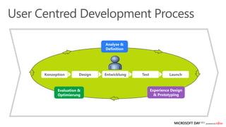 Analyse &
                          Definition




Konzeption       Design   Entwicklung   Test             Launch



      Evaluation &                             Experience Design
      Optimierung                                & Prototyping
 