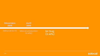 1er bug
(6 APIs)
Décembre
2015
Début de la V3
P.26
Avril
2016
Mise en production
(6 APIs)
 