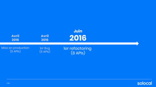 1er refactoring
(8 APIs)
Avril
2016
Mise en production
(6 APIs)
P.34
Avril
2016
1er Bug
(6 APIs)
Juin
2016
 