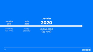 Snowcamp
(25 APIs)
Janvier
2019
Inversify
(20 APIs)
P.74
Juin
2019
Nest.js
(23 APIs)
Janvier
2020
 