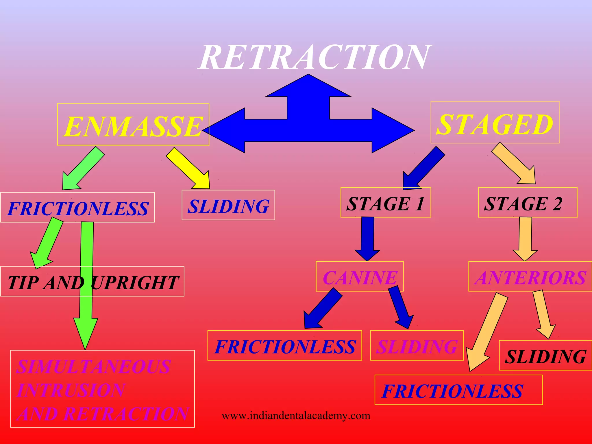 RETRACTION
STAGEDENMASSE
FRICTIONLESS SLIDING
SIMULTANEOUS
INTRUSION
AND RETRACTION
STAGE 1 STAGE 2
CANINE ANTERIORS
FRICTIONLESS SLIDING
FRICTIONLESS
SLIDING
TIP AND UPRIGHT
www.indiandentalacademy.com
 