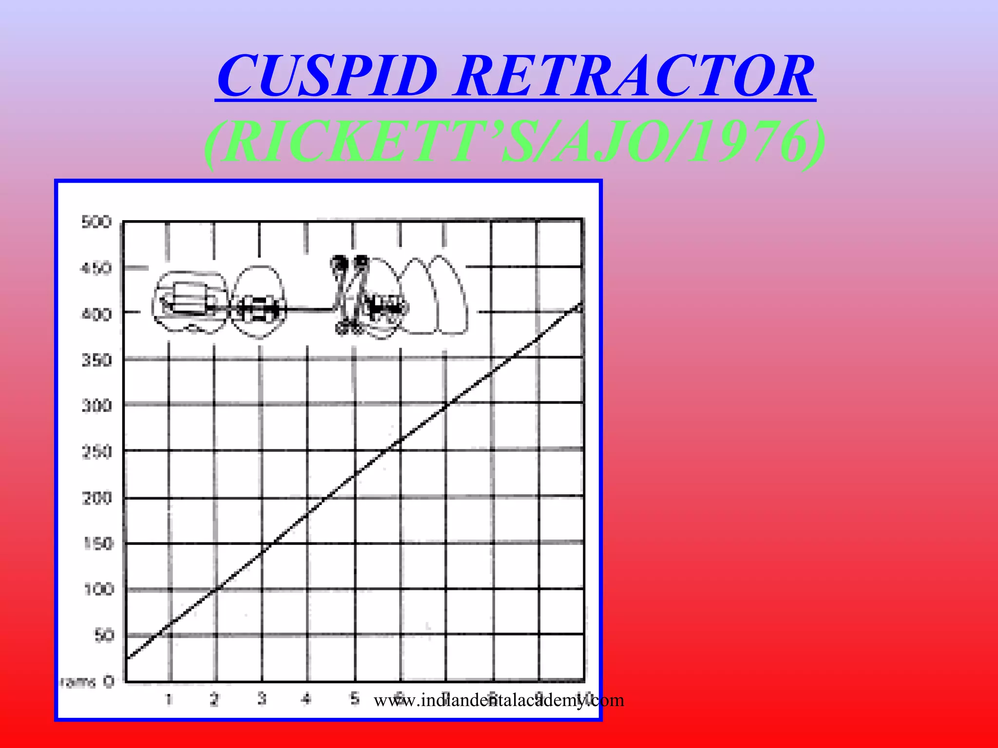CUSPID RETRACTOR
(RICKETT’S/AJO/1976)
www.indiandentalacademy.com
 
