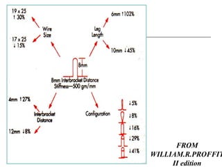 FROM
WILLIAM.R.PROFFIT
II edition
 