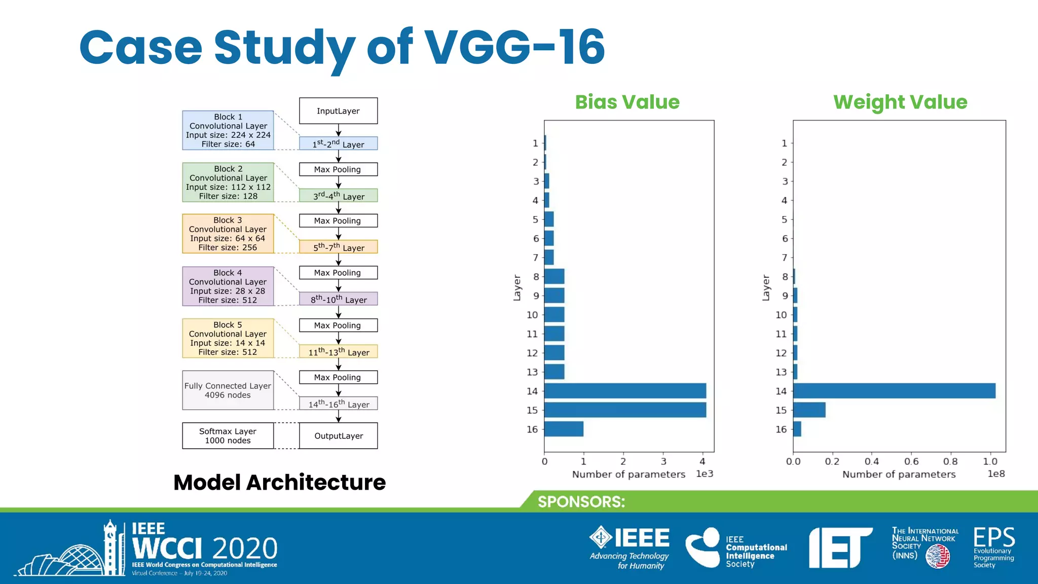 Case Study of VGG-16
Model Architecture
Bias Value Weight Value
 