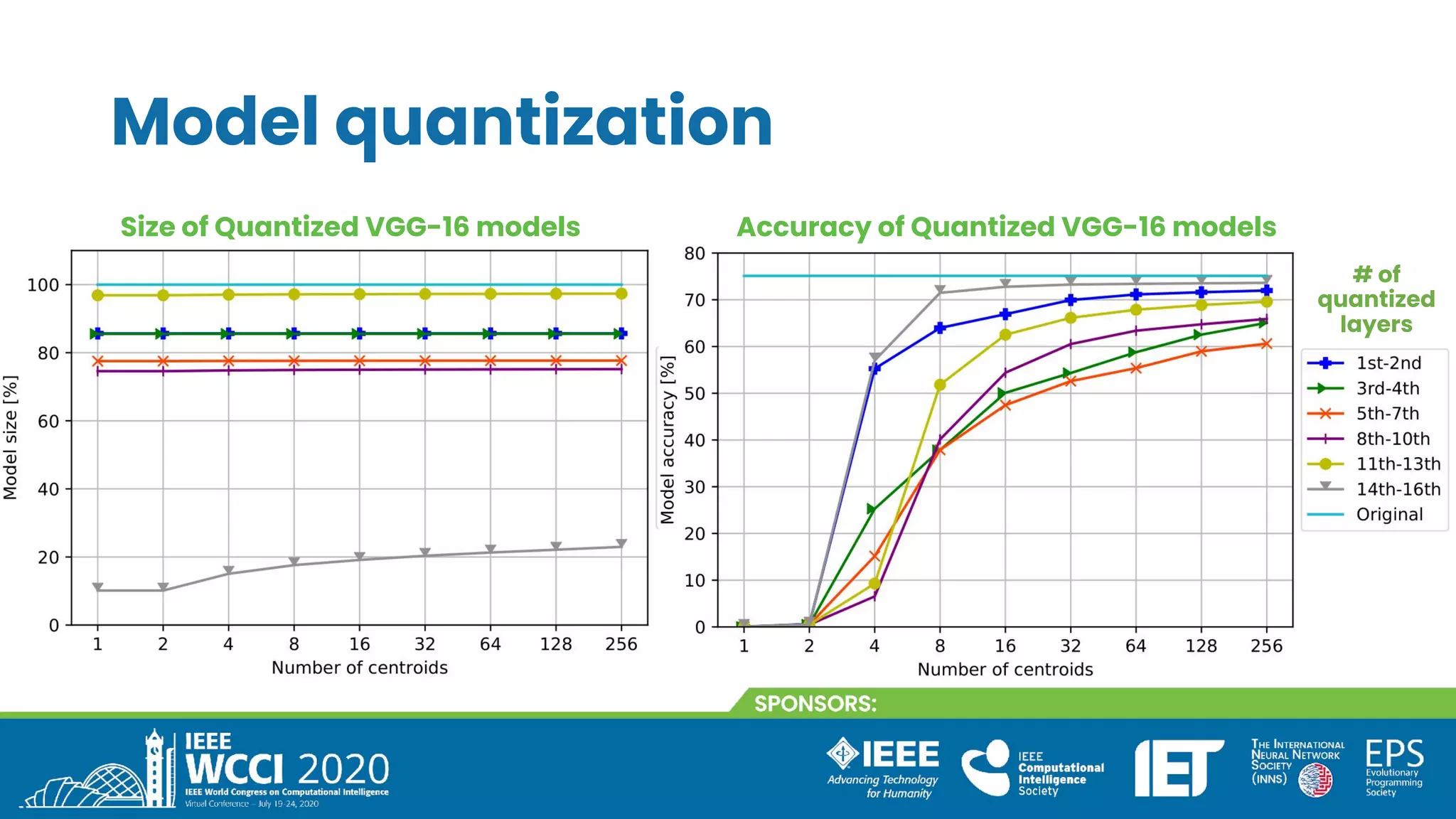 Model quantization
Size of Quantized VGG-16 models Accuracy of Quantized VGG-16 models
# of
quantized
layers
 
