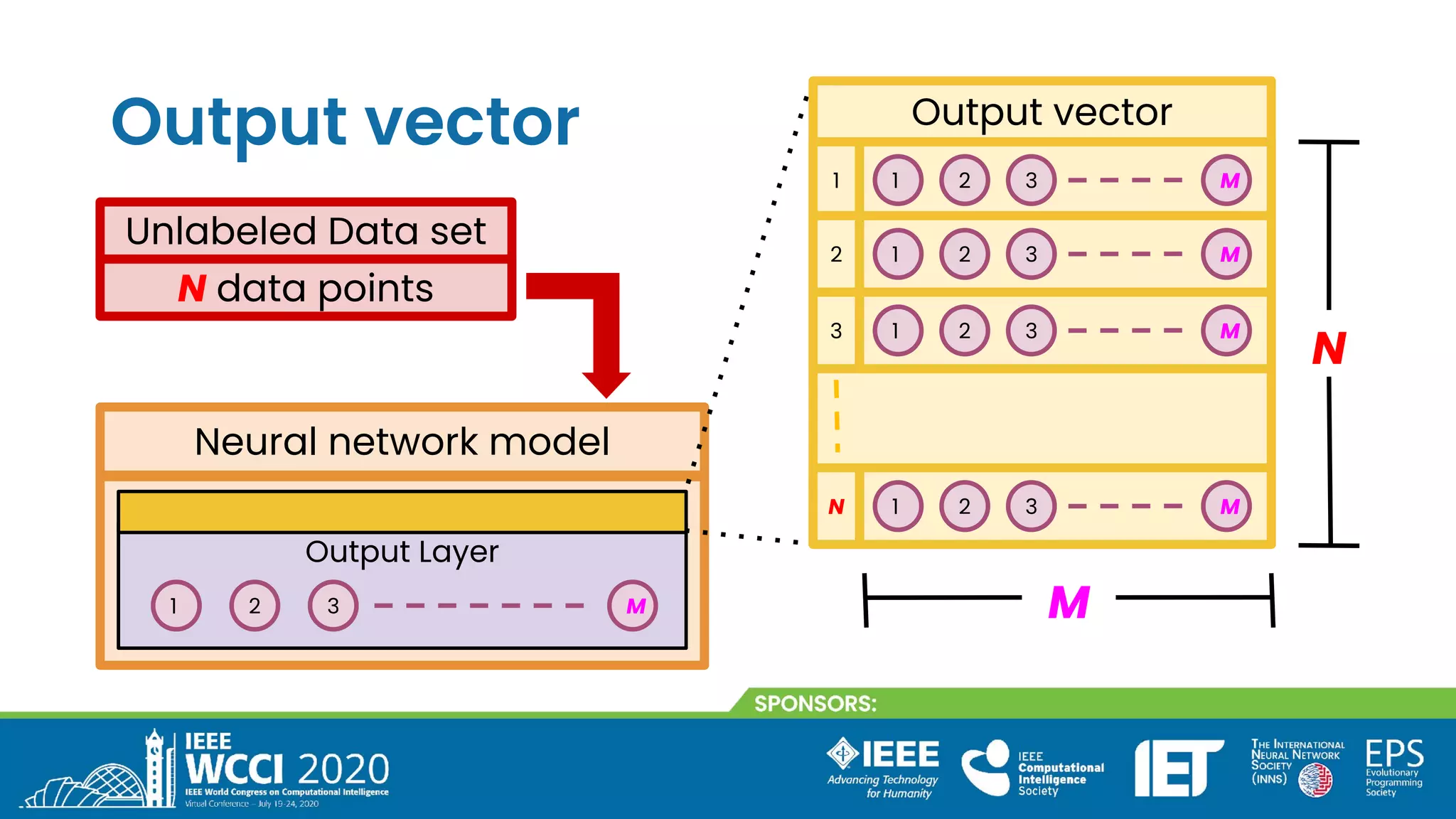 Output vector
Unlabeled Data set
N data points
Neural network model
Output Layer
1 2 M
3
1 1 2 3 M
2 1 2 3 M
3 1 2 3 M
1 2 3 M
M
Output vector
N
N
 
