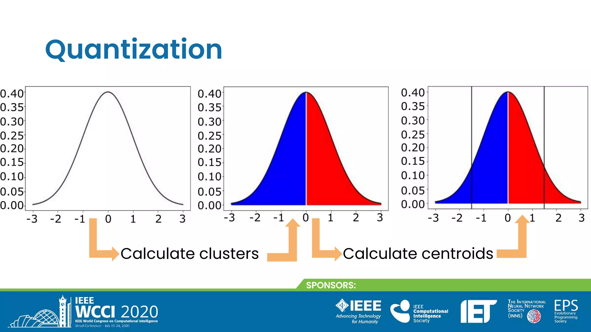 Quantization
Calculate clusters Calculate centroids
 