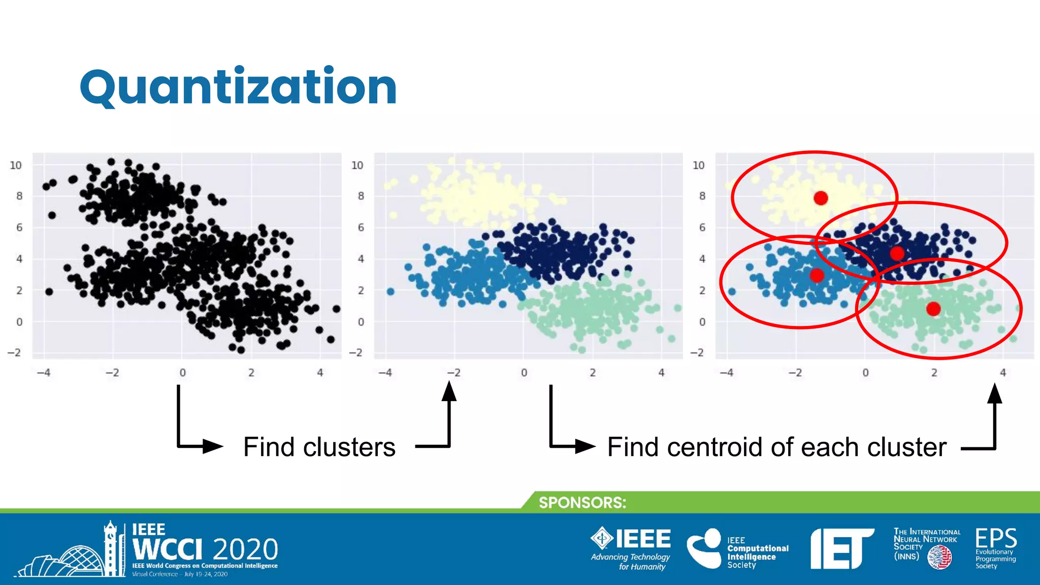 Quantization
Find clusters Find centroid of each cluster
 