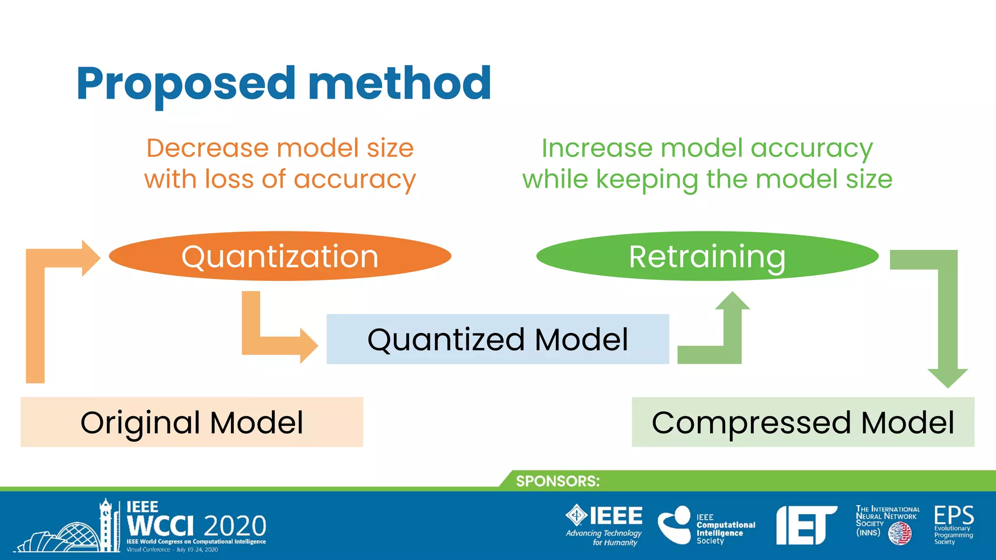 Proposed method
Quantization Retraining
Original Model Compressed Model
Quantized Model
Decrease model size
with loss of accuracy
Increase model accuracy
while keeping the model size
 