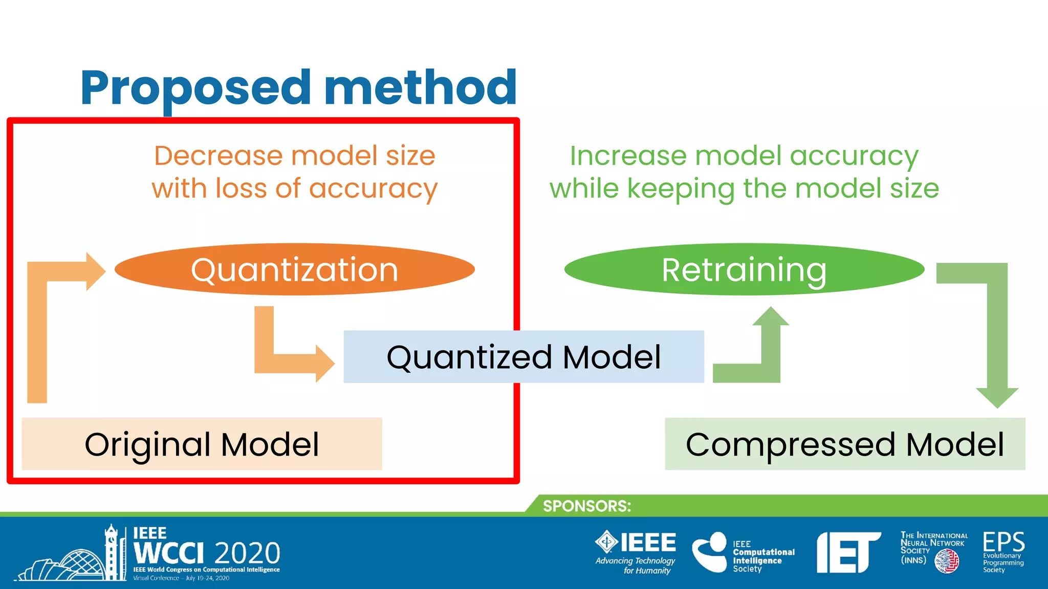 Proposed method
Quantization Retraining
Original Model Compressed Model
Decrease model size
with loss of accuracy
Increase model accuracy
while keeping the model size
Quantized Model
 