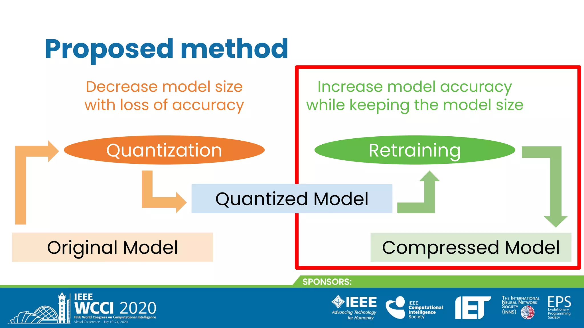 Proposed method
Quantization Retraining
Original Model Compressed Model
Decrease model size
with loss of accuracy
Increase model accuracy
while keeping the model size
Quantized Model
 