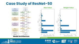 Case Study of ResNet-50
Model Architecture
Bias Value Weight Value
 