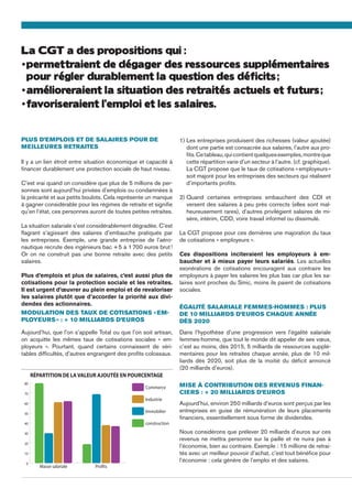 La CGT a des propositions qui :
•	permettraient de dégager des ressources supplémentaires
pour régler durablement la question des déficits ;
•	amélioreraient la situation des retraités actuels et futurs ;
•	favoriseraient l’emploi et les salaires.
Plus d’emplois et de salaires pour de
meilleures retraites
Il y a un lien étroit entre situation économique et capacité à
financer durablement une protection sociale de haut niveau.
C’est vrai quand on considère que plus de 5 millions de per-
sonnes sont aujourd’hui privées d’emplois ou condamnées à
la précarité et aux petits boulots. Cela représente un manque
à gagner considérable pour les régimes de retraite et signifie
qu’en l’état, ces personnes auront de toutes petites retraites.
La situation salariale s’est considérablement dégradée. C’est
flagrant s’agissant des salaires d’embauche pratiqués par
les entreprises. Exemple, une grande entreprise de l’aéro-
nautique recrute des ingénieurs bac + 5 à 1 700 euros brut !
Or on ne construit pas une bonne retraite avec des petits
salaires.
Plus d’emplois et plus de salaires, c’est aussi plus de
cotisations pour la protection sociale et les retraites.
Il est urgent d’œuvrer au plein emploi et de revaloriser
les salaires plutôt que d’accorder la priorité aux divi-
dendes des actionnaires.
Modulation des taux de cotisations « em-
ployeurs » : + 10 milliards d’euros
Aujourd’hui, que l’on s’appelle Total ou que l’on soit artisan,
on acquitte les mêmes taux de cotisations sociales « em-
ployeurs ». Pourtant, quand certains connaissent de véri-
tables difficultés, d’autres engrangent des profits colossaux.
1) Les entreprises produisent des richesses (valeur ajoutée)
dont une partie est consacrée aux salaires, l’autre aux pro-
fits.Cetableau,quicontientquelquesexemples,montreque
cette répartition varie d’un secteur à l’autre. (cf. graphique).
La CGT propose que le taux de cotisations « employeurs »
soit majoré pour les entreprises des secteurs qui réalisent
d’importants profits.
2) Quand certaines entreprises embauchent des CDI et
versent des salaires à peu près corrects (elles sont mal-
heureusement rares), d’autres privilégient salaires de mi-
sère, intérim, CDD, voire travail informel ou dissimulé.
La CGT propose pour ces dernières une majoration du taux
de cotisations « employeurs ».
Ces dispositions inciteraient les employeurs à em-
baucher et à mieux payer leurs salariés. Les actuelles
exonérations de cotisations encouragent aux contraire les
employeurs à payer les salaires les plus bas car plus les sa-
laires sont proches du Smic, moins ils paient de cotisations
sociales.
Égalité salariale femmes-hommes : plus
de 10 milliards d’euros chaque année
dès 2020
Dans l’hypothèse d’une progression vers l’égalité salariale
femmes-homme, que tout le monde dit appeler de ses vœux,
c’est au moins, dès 2015, 5 milliards de ressources supplé-
mentaires pour les retraites chaque année, plus de 10 mil-
liards dès 2020, soit plus de la moitié du déficit annoncé
(20 milliards d’euros).
Mise à contribution des revenus finan-
ciers : + 20 milliards d’euros
Aujourd’hui, environ 250 milliards d’euros sont perçus par les
entreprises en guise de rémunération de leurs placements
financiers, essentiellement sous forme de dividendes.
Nous considérons que prélever 20 milliards d’euros sur ces
revenus ne mettra personne sur la paille et ne nuira pas à
l’économie, bien au contraire. Exemple : 15 millions de retrai-
tés avec un meilleur pouvoir d’achat, c’est tout bénéfice pour
l’économie : cela génère de l’emploi et des salaires.0
10
20
30
40
50
60
70
80
Commerce
Industrie
Immobilier
construction
ProfitsMasse salariale
RÉPARTITION DE LA VALEUR AJOUTÉE EN POURCENTAGE
 