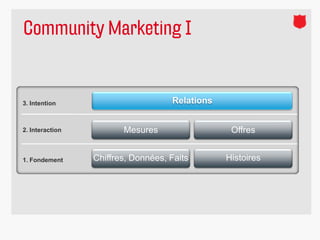 Community Marketing I


3. Intention                        Relations


2. Interaction          Mesures                  Offres


1. Fondement     Chiffres, Données, Faits       Histoires
 