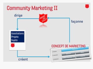 Community Marketing II
   dirige
                              façonne


 Assotiations
 Projets
 Sujets

                   CONCEPT DE MARKETING


       créent
 