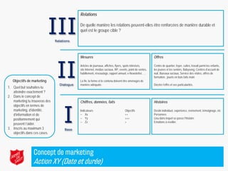 III
                                             Relations

                                             De quelle manière les relations peuvent-elles être renforcées de manière durable et
                                             quel est le groupe cible ?

                                Relations




                                 II
                                             Mesures                                                       Offres

                                             Articles de journaux, affiches, flyers, spots télévisés,      Centre de quartier, foyer, cultes, travail parmi les enfants,
                                             site Internet, médias sociaux, RP, events, point de ventes,   les jeunes et les seniors, Babysong, Centres d’accueil de
                                             habillement, réseautage, rapport annuel, e-Newsletter, …      nuit, Bureaux sociaux, Service des visites, offres de
                                                                                                           formation, jouets en bois faits main
   Objectifs de marketing                    La fin, la forme et le contenu doivent être aménagés de
                                  Dialogue   manière adéquate.                                             Décrire l’offre et ses particularités.
1. Quel but souhaites-tu
   atteindre exactement ?
2. Dans le concept de
   marketing tu trouveras des




                                     I
                                             Chiffres, données, faits                                      Histoires
   objectifs en termes de
   marketing, d’identité,                    Indicateurs                            Objectifs              Destin individuel, expérience, événement, témoignage, etc
   d’information et de                       − Xx                                   ++                     Personnes
   positionnement qui                        − Yy                                   +++                    Lieu dans lequel se passe l’histoire
                                             − Zz                                   +                      Emotions à éveiller.
   peuvent t’aider.
3. Inscris au maximum 3              Base
   objectifs dans ces cases.




                 Concept de marketing
                 Action XY (Date et durée)
 