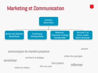 Marketing et Communication
                                                   Direction
                                                  Martin Künzi



                                                               Rédaction,                Services IT et
 Gestion des Relations          Fundraising
                                                           Traduction et Design          Comm. mobile
     Daniel Oester             Christoph Bitter
                                                              Gabrielle Keller          Martin Schweizer




                                                                                              soutenir
    communiquer de manière proactive
                                                                          utiliser les synergies
                         entretenir le dialogue
sensibiliser
                                                           être présent
                                          offrir des outils                       informer
           mettre en réseau
 