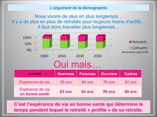Nous vivons de plus en plus longtemps… Il y a de plus en plus de retraités pour toujours moins d’actifs… Il faut donc travailler plus longtemps… L’argument de la démographie Oui mais… C’est l’espérance de vie en bonne santé qui détermine le temps pendant lequel le retraité « profite » de sa retraite. Source 8ème rapport COR Source INED Hommes Femmes Ouvriers Cadres Espérance de vie 78 ans 84 ans 76 ans 82 ans Espérance de vie en bonne santé 63 ans 64 ans 59 ans 69 ans 