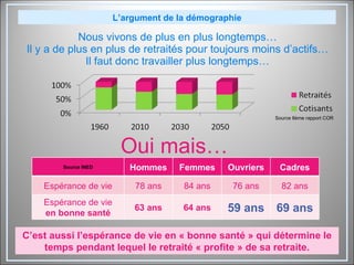 Nous vivons de plus en plus longtemps… Il y a de plus en plus de retraités pour toujours moins d’actifs… Il faut donc travailler plus longtemps… L’argument de la démographie Oui mais… C’est aussi l’espérance de vie en « bonne santé » qui détermine le temps pendant lequel le retraité « profite » de sa retraite. Source 8ème rapport COR Source INED Hommes Femmes Ouvriers Cadres Espérance de vie 78 ans 84 ans 76 ans 82 ans Espérance de vie en bonne santé 63 ans 64 ans 59 ans 69 ans 