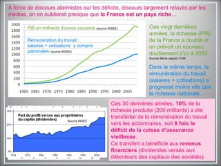 A force de discours alarmistes sur les déficits, discours largement relayés par les médias, on en oublierait presque que  la France est un pays riche … Ces vingt dernières années, la richesse (PIB) de la France a doublé et on prévoit un nouveau doublement d’ici à 2050.  Source 8ème rapport COR Dans le même temps, la rémunération du travail (salaires + cotisations) a progressé moins vite que la richesse nationale. Ces 30 dernières années,  10%  de la richesse produite (200 milliards) a été transférée de la rémunération du travail vers les actionnaires, soit  8 fois le déficit de la caisse d’assurance vieillesse . PIB en milliards d’euros courants  (source INSEE) Rémunération du travail : salaires + cotisations  y compris patronales  (source INSEE) Ce transfert a bénéficié aux  revenus financiers  (dividendes versés aux détenteurs des capitaux des sociétés).  Source INSEE 