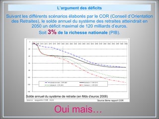 Suivant les différents scénarios élaborés par le COR (Conseil d’Orientation des Retraites), le solde annuel du système des retraites atteindrait en 2050 un déficit maximal de 120 milliards d’euros. Soit  3%  de la richesse nationale  (PIB). L’argument des déficits Oui mais… Solde annuel du système de retraite (en Mds d’euros 2008) Source 8ème rapport COR 