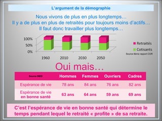Nous vivons de plus en plus longtemps…
Il y a de plus en plus de retraités pour toujours moins d’actifs…
Il faut donc travailler plus longtemps…
L’argument de la démographie
Oui mais…
Source INED Hommes Femmes Ouvriers Cadres
Espérance de vie 78 ans 84 ans 76 ans 82 ans
Espérance de vie
en bonne santé
63 ans 64 ans 59 ans 69 ans
C’est l’espérance de vie en bonne santé qui détermine le
temps pendant lequel le retraité « profite » de sa retraite.
Source 8ème rapport COR
 