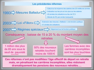 Les précédentes réformes
1993 Mesures Balladur
- Calcul sur la moyenne des salaires des 25 meilleures années
- Indexation sur les prix et non plus sur les salaires
- 40 années de cotisations au lieu de 37,5
- Décote de 5% par année manquante
2003 Loi «Fillon»
- Extension des mesures « Balladur » à la fonction publique
- 41 années de cotisations
2007 Régimes spéciaux Alignement sur la fonction publique
Conséquence : baisse de 15 à 20 % du montant moyen des
retraites
1 million des plus
de 65 ans sous le
seuil de pauvreté
source INSEE
50% des nouveaux
retraités touchent
moins de 1000 €
Les femmes avec des
carrières incomplètes
sont les plus touchées
source INSEE
Ces réformes n’ont pas modifiées l’âge effectif de départ en retraite
mais, en pénalisant les carrières incomplètes, elles réduisent
dramatiquement les pensions des nouveaux retraités….
 