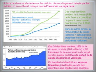 A force de discours alarmistes sur les déficits, discours largement relayés par les
médias, on en oublierait presque que la France est un pays riche…
Ces vingt dernières
années, la richesse (PIB)
de la France a doublé et
on prévoit un nouveau
doublement d’ici à 2050.
Source 8ème rapport COR
Dans le même temps, la
rémunération du travail
(salaires + cotisations) a
progressé moins vite que
la richesse nationale.
Ces 30 dernières années, 10% de la
richesse produite (200 milliards) a été
transférée de la rémunération du travail
vers les profits, soit 8 fois le déficit de la
caisse d’assurance vieillesse.
PIB en milliards d’euros courants (source INSEE)
Rémunération du travail :
salaires + cotisations y compris
patronales (source INSEE)
Ce transfert a bénéficié aux revenus
financiers (dividendes versés aux
détenteurs des capitaux des sociétés).
Source INSEE
 