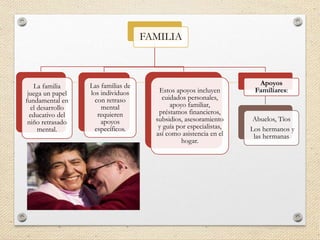 FAMILIA
La familia
juega un papel
fundamental en
el desarrollo
educativo del
niño retrasado
mental.
Las familias de
los individuos
con retraso
mental
requieren
apoyos
específicos.
Estos apoyos incluyen
cuidados personales,
apoyo familiar,
préstamos financieros,
subsidios, asesoramiento
y guía por especialistas,
así como asistencia en el
hogar.
Apoyos
Familiares:
Abuelos, Tíos
Los hermanos y
las hermanas
 