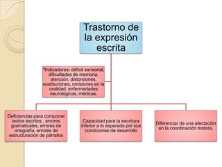 Trastorno de
                                     la expresión
                                        escrita

                *Indicadores: déficit sensorial,
                   dificultades de memoria,
                    atención, distorsiones,
                sustituciones, omisiones en la
                   oralidad, enfermedades
                    neurológicas, médicas.



Deficiencias para componer
  textos escritos , errores         Capacidad para la escritura
                                                                    Diferenciar de una afectación
  gramaticales, errores de         inferior a lo esperado por sus
                                                                     en la coordinación motora.
   ortografía, errores de            condiciones de desarrollo
 estructuración de párrafos
 