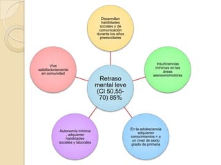 Desarrollan
                                     habilidades
                                    sociales y de
                                    comunicación
                                   durante los años
                                    preescolares




                                                                     Insuficiencias
       Vive
                                                                    mínimas en las
satisfactoriamente
                                                                         áreas
  en comunidad
                                                                   sesnsoriomotoras
                                    Retraso
                                   mental leve
                                   (CI 50,55-
                                    70) 85%




                                                      En la adolescencia
            Autonomía mínima
                                                          adquieren
                , adquieren
                                                      conocimientos = a
                habilidades
                                                       un nivel de sexto
            sociales y laborales
                                                      grado de primaria
 