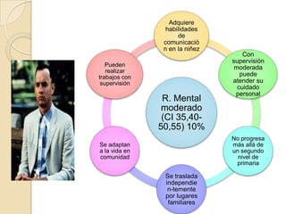Adquiere
                 habilidades
                     de
                comunicació
                n en la niñez
                                    Con
                                supervisión
   Pueden                        moderada
   realizar
trabajos con                       puede
 supervisión                    atender su
                                  cuidado
                                 personal
                R. Mental
                moderado
                (CI 35,40-
               50,55) 10%
                                No progresa
Se adaptan                      más allá de
a la vida en                    un segundo
comunidad                         nivel de
                                 primaria

                Se traslada
                independie
                 n-temente
                por lugares
                 familiares
 